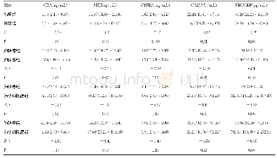 表4 5种指标在各匹配组间的统计学分析[M(P25～P75)]