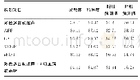 表5 彩色多普勒超声与4项血清标志物单项及联合检测对产前胎盘植入的诊断价值（%）