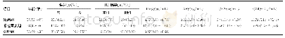 表1 胃癌、胃炎患者与健康对照组一般临床资料比较