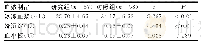 《表3 研究组与对照组不同血浆制品输注量比较（±s)》