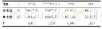 表2 两组患者胸腔积液中4种肿瘤标志物阳性率比较[n(%)]