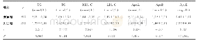 表4 两组血脂相关指标水平比较（±s)