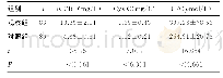 表1 观察组与对照组血清hs-CRP、Cys C及UA水平比较（±s)