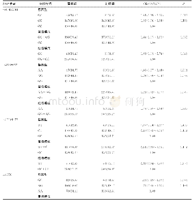 表4 TOB1基因候选SNP位点基因型、显性模式和隐性模式频率与胃癌的风险关联结果[n(%)]