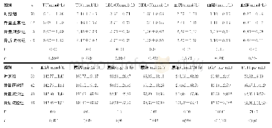《表2 4组生化指标水平比较（±s)》