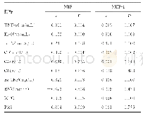 表3 ANCA患者血清中MIF及MCP-1水平与临床指标的相关性分析