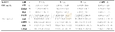 表3 急性时相蛋白在COVID-19不同临床分型中的动态变化[M(P25～P75)]