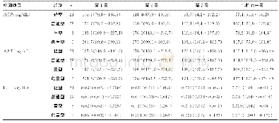 续表3 急性时相蛋白在COVID-19不同临床分型中的动态变化[M(P25～P75)]