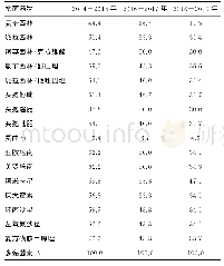 表2 鲍曼不动杆菌对17种抗菌药物的敏感率比较（%）