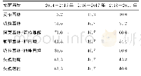 表3 肺炎克雷伯菌对18种抗菌药物的敏感率比较（%）