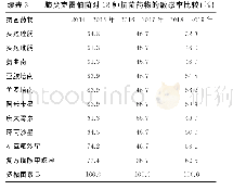 表3 肺炎克雷伯菌对18种抗菌药物的敏感率比较（%）