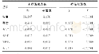 表2 多重线性分析结果：血清谷胱甘肽还原酶活性水平评估乙型肝炎肝损伤患者的临床价值