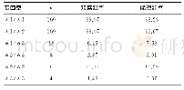 《表1 CYP2C19基因型分布情况（%）》