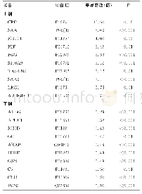 《表1 差异倍数较大的20种呈上调或下调趋势的蛋白》