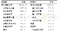 《表1 151株急诊眼外伤标本检出病原菌的分布情况[n(%)]》