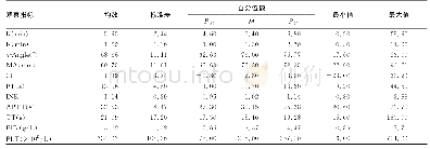 表5 常规凝血指标异常患者各项指标描述统计（n=389)