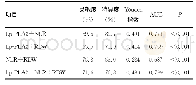 《续表4 Lp-PLA2、NLR和RDW单项及联合检测诊断AIS的ROC曲线分析》