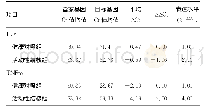 表2 IL-6及TNF-α检测结果