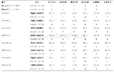 表2 微量肉汤稀释法与MALDI-TOF MS法结果对比