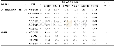 表3 120株肠杆菌科菌株耐药结果