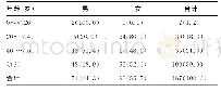 表1 不同性别、年龄患者感染分布情况[n(%)]