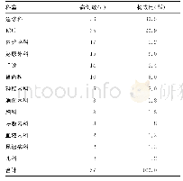 表2 肺炎克雷伯菌泌尿系统感染患者的科室分布情况