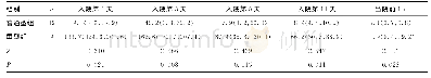 表1 两组入院不同时间点IL-6水平比较[M(P25,P75),pg/mL]