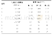 表2 系列稀释的标准菌株菌悬液菌落计数验证试验