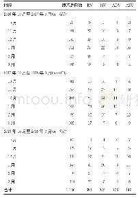 表1 昆明地区5岁以下婴幼儿腹泻及病毒流行情况（n)