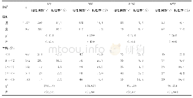 表2 引起腹泻的4种病毒在不同性别和不同年龄段儿童中的分布