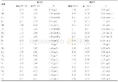 表2 ICP-MS检测19种微量元素的精密度结果（n=4)