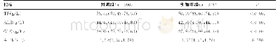 《表1 生化指标在对照组和乳腺癌组间的比较[M(P25,P75)]》
