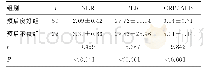 表3 不同预后情况NLR、PLR、CRP/ALB水平比较（s)