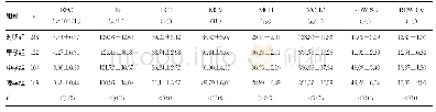 表1 4组红细胞相关参数检测结果比较（±s)