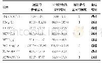 表4 孕晚期红细胞参数参考区间验证结果