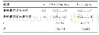 表2 A组中急性阑尾炎发生者和未发生者血清PTX-3、PCT水平比较（±s)