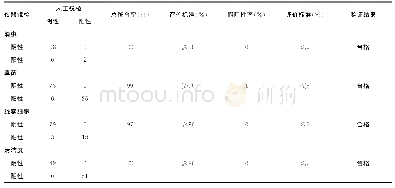 表1 HJ-500全自动阴道分泌物检测工作站镜检识别率验证结果