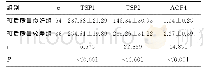 表3 不同预后质量脑出血患者血清TSP1、TSP2、AQP4水平比较（±s,ng/mL)