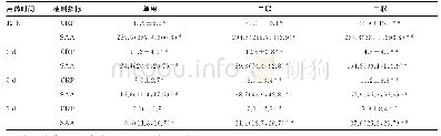 表2 不同用药时间及用药方式下CRP、SAA水平比较[或M(P25,P75),mg/L]