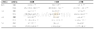 表3 不同用药时间及不同剂量青霉素类抗菌药物治疗下CRP、SAA水平比较[或M(P25,P75),mg/L]