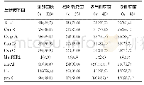 表5 不同生物膜基因在不同耐药性鲍曼不动杆菌中的检测结果[n(%)]