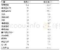 表2 血流感染病原菌科室分布