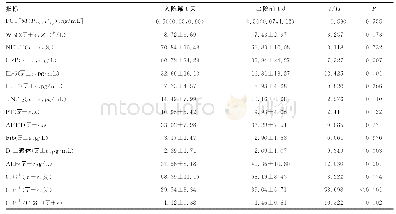 表2 COPD急性加重组患者治疗前后相关指标的水平比较