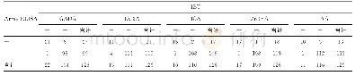 表2 Array-ELISA与IBT法检测血清5种抗体结果（n)