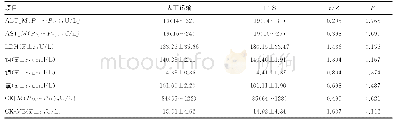 表4 不同运输方式对生化项目检测结果的影响（n=79)