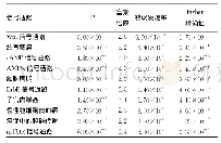 表1 与ANXA2基因有相关性的上调基因富集的肿瘤相关信号通路