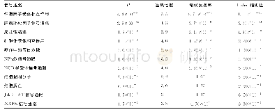 表2 与ANXA2基因有相关性的下调基因富集的肿瘤相关信号通路