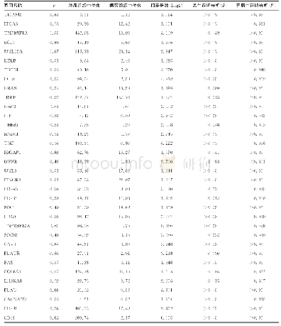 表3 与肿瘤有相关性的通路基因的表达情况及生存期分析