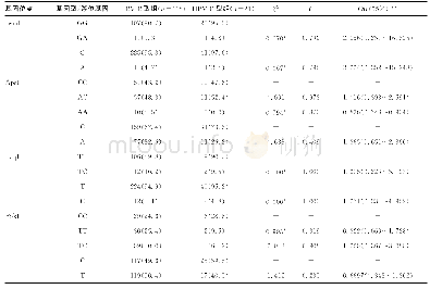 表3 HBV B型组与HBV C型组VDR基因位点基因型与等位基因频率分布[n(%)]