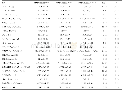 表2 3组患者超声心动图及血生化标志物相关指标比较